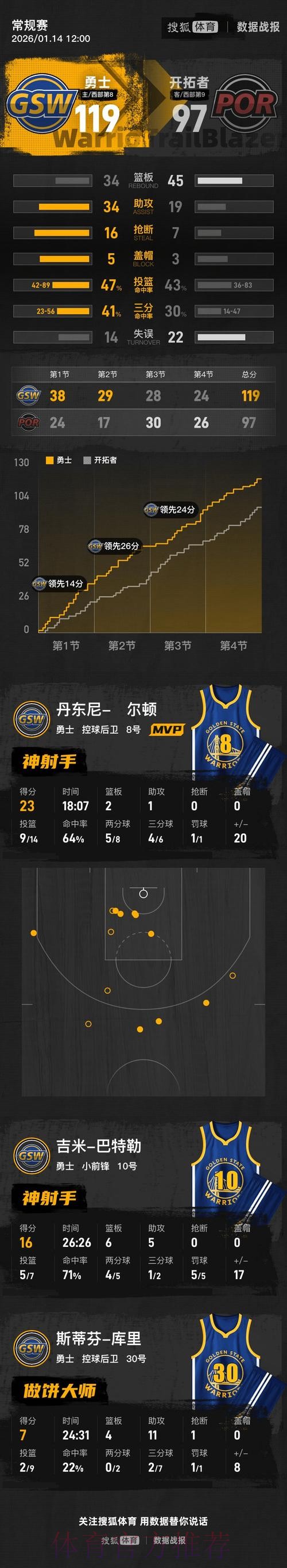 开拓者97-119惨败勇士,巴特勒16分,杨瀚森3分2板 开拓者97-119惨败勇士,巴特勒16分,杨瀚森3分2板